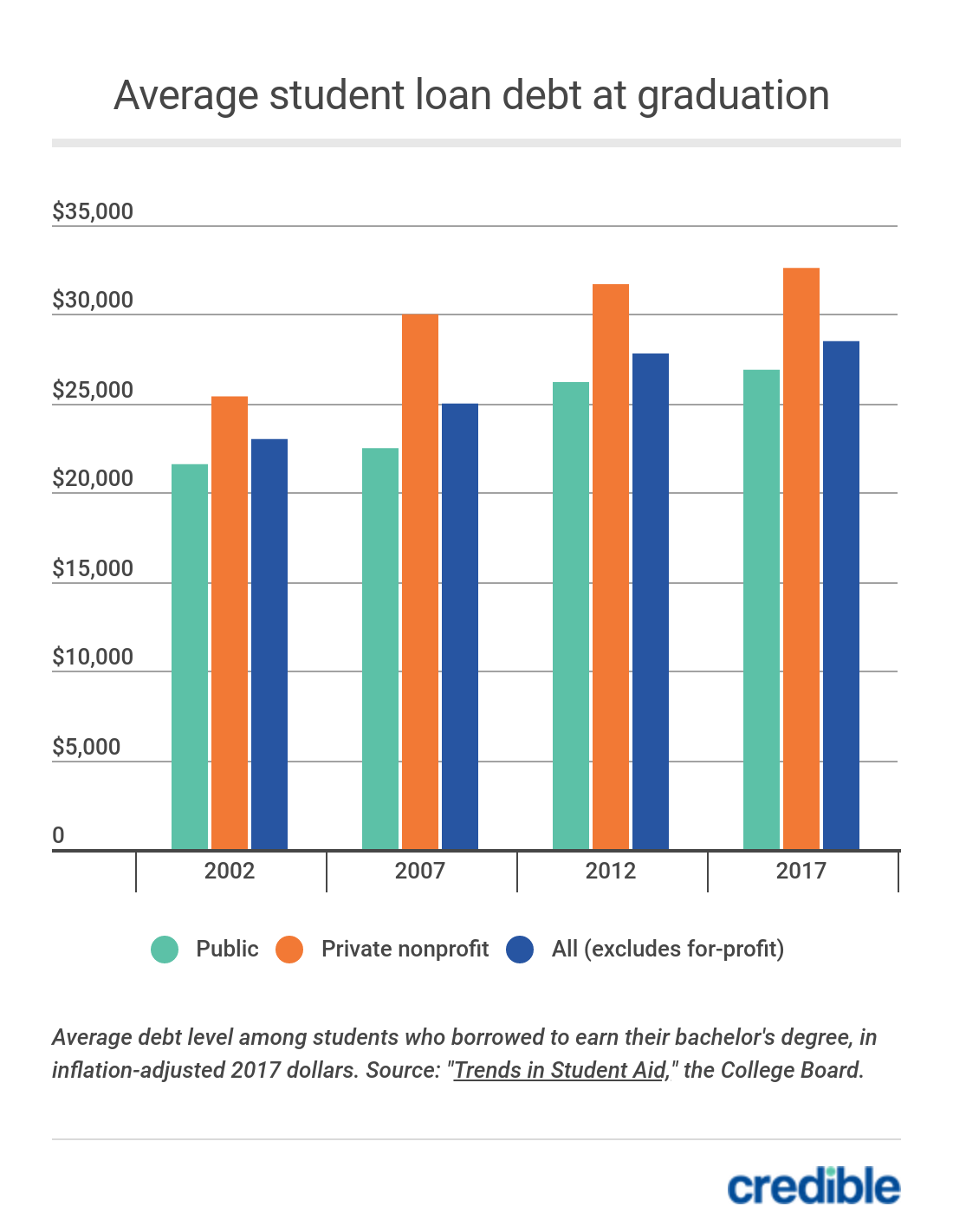 Student Loan Monthly Payment Chart