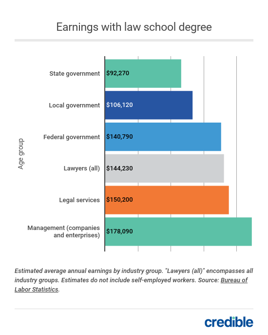 2019 Usa Average Law School Debt 